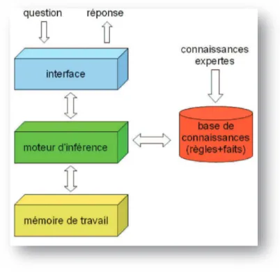 Figure 12 - Architecture et composants d'un système expert 