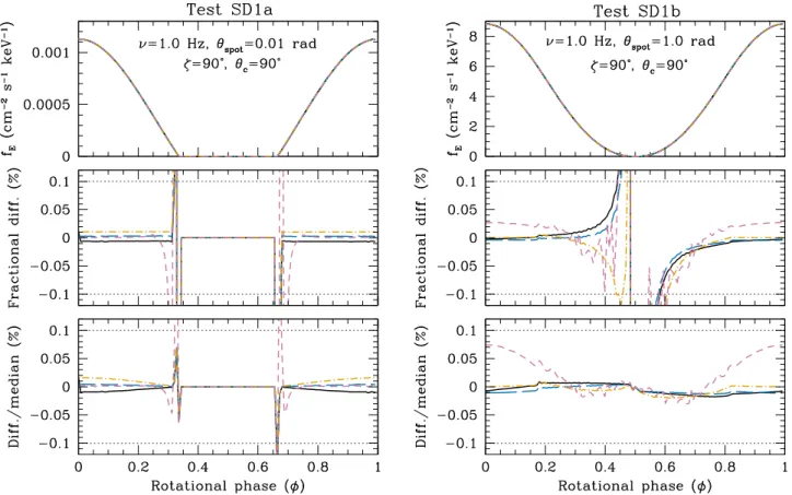 Figure 5. Comparisons of the synthetic pulse waveforms from Tests  SD1a and SD1b, the slowly spinning ( 1 Hz ) variations of the SD1 tests ( see Table 1 for the assumed parameters ) 