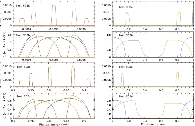 Figure 8. Left: results of the emission line tests SD2a–SD2d (from top to bottom, respectively) for ﬁve representative spin phases (f = 0.25, 0.125, 0, 0.75, and 0.875, in order of increasing photon energy of the observed line ) for the CU ( black ) , IM (
