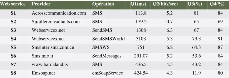 Tableau 1: Un ensemble de services web d'envoi de SMS