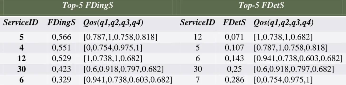 Tableau 4: Top-5 services Rang selon AFDingS, AFDetS () avec ε = 0, λ = -0,2 