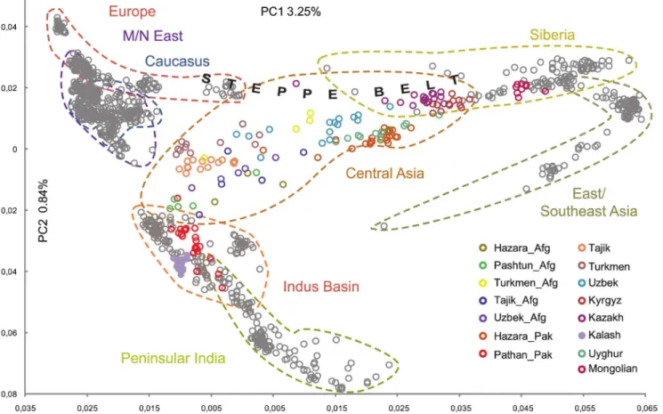 Figure S6-A shows the populations colored according to their linguistic affiliation. Axis 1 differentiates the Altaic from Dravidian and Indo-European speakers, while the Caucasian speakers stand at the meeting point
