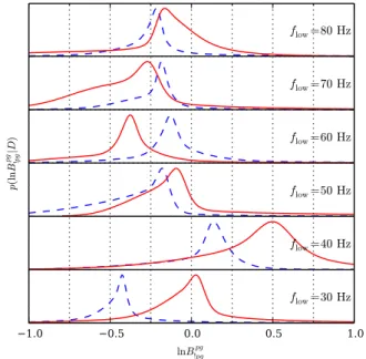 FIG. 1. Distributions of ln B pg !pg due to sampling uncertainty when analyzing GW170817 data with different values of f low 