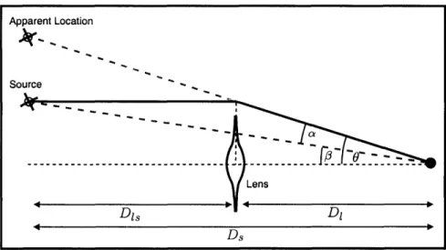 Figure  3-2:  A typical  gravitational  lensing  setup.