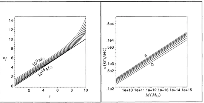 Figure  3-3:  Left:  A  plot  of  zf  vs  z  for  M  E  [109, 1010,  1011,  1012,  l013,  1,  1015]  M®  (top  to  bottom)