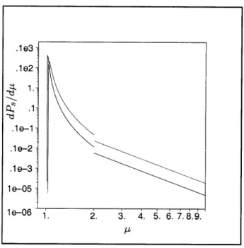 Figure  3-11:  dP-  di, for  0e  0.1  (red curve,  top)  and 0e  0.05  (blue  curve,  bottom)