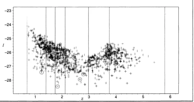 Figure  4-1:  The  distribution  of QSOs in our sample, presented as observed absolute  magnitude I  vs redshift  z