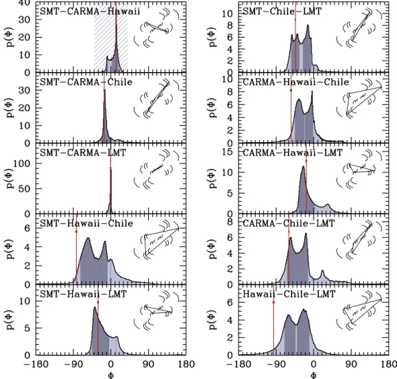 Figure 3. Probability distributions for the closure phases at 12:20 UTC on day 96 of 2009 associated with the accretion flow models considered by Broderick et al.