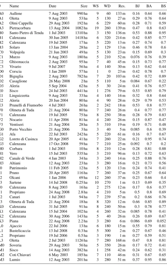 Table A1. Information about all the 80 fires shown in Figs. A1–A3. The size is the final burned area in hectares