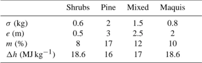 Table 1. Values of the parameters for main fuel types.