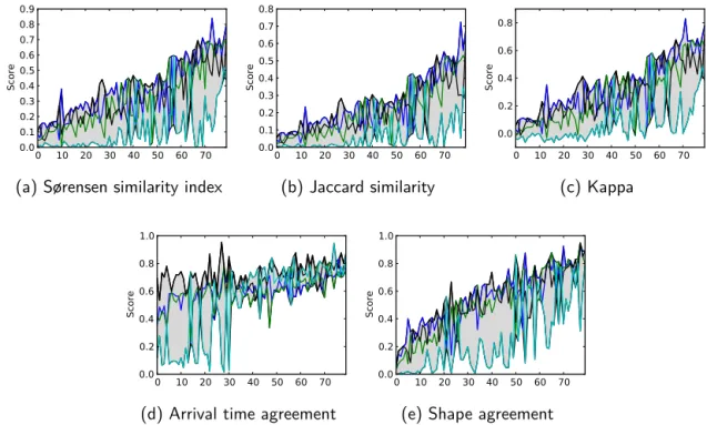 Figure 2. The distribution of the scores for the 80 cases and for the four models. The sorting was carried out with respect to the mean score across the models