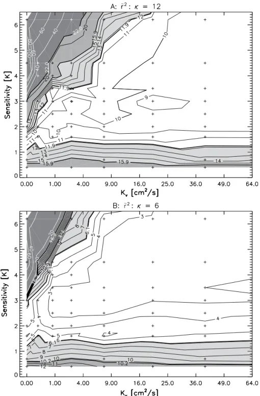 Figure 3: Dependence of  ˜r  2  (contours) on climate sensitivity (S) and oceanic heat uptake (K v ) for the model response to forcing as compared to observations for κ = 12 (A) and 6 (B)