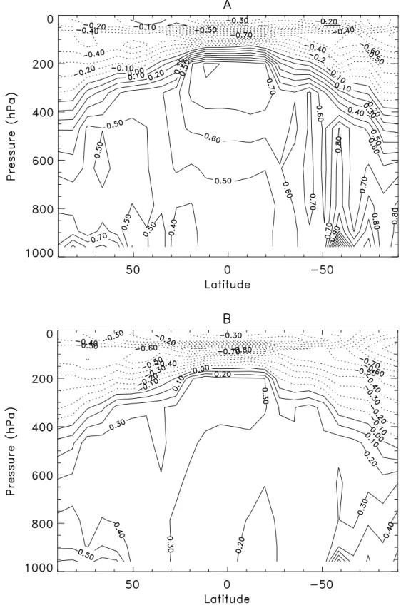 Figure 2. Vertical patterns of temperature change from 1961–1980 to 1986–1995 simulated by three versions of the MIT model and from radiosonde observations (D)