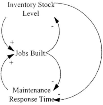 Figure  5.  System  Dynamics  Model for Inventory