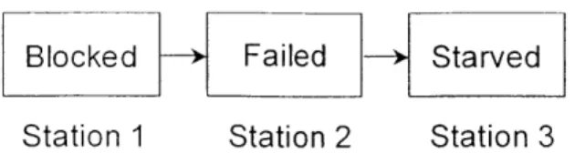 Figure  6.  Three  Coupled  Stations  Without  a Buffer  and  their  States