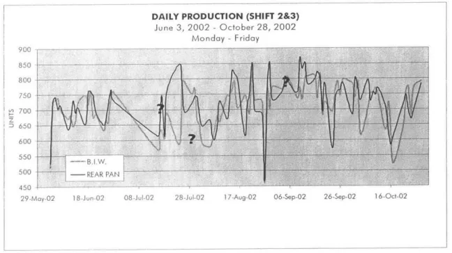 Figure  9.  Rear Pan  versus  B.I.W. Daily  Production (Shift  2  &amp; 3)