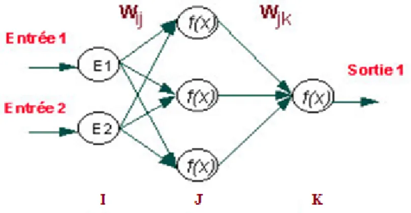 Fig II.5: Perceptron multicouche 