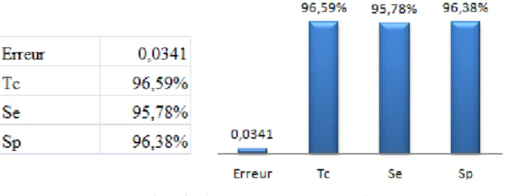 Fig III.9: Résultats obtenus par ANFIS