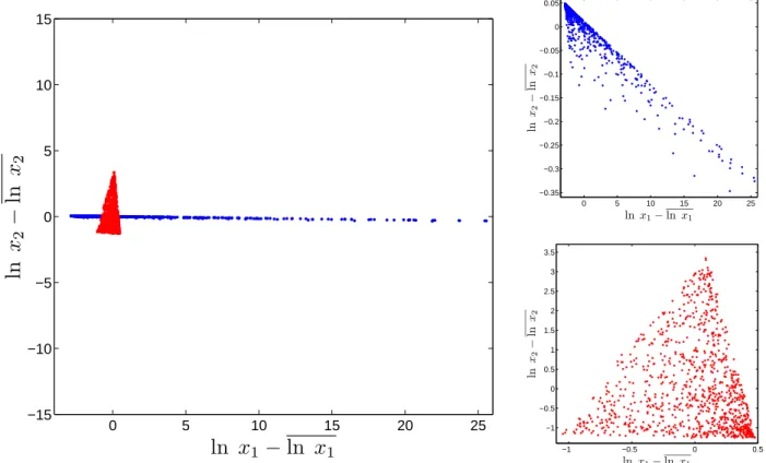 Figure 2: Left: Scatter plot of steady-state metabolite concentrations for 1000 randomly generated enzyme concentrations, for two different parametrizations of the model of Fig