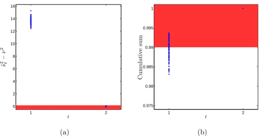 Figure 4: Identifiability analysis for the feedback model in Fig. 1, with a 1 = 0.0297 and B 2,1 = −7.2961