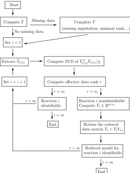 Figure 5: Overall procedure for identifiability analysis and model reduction.