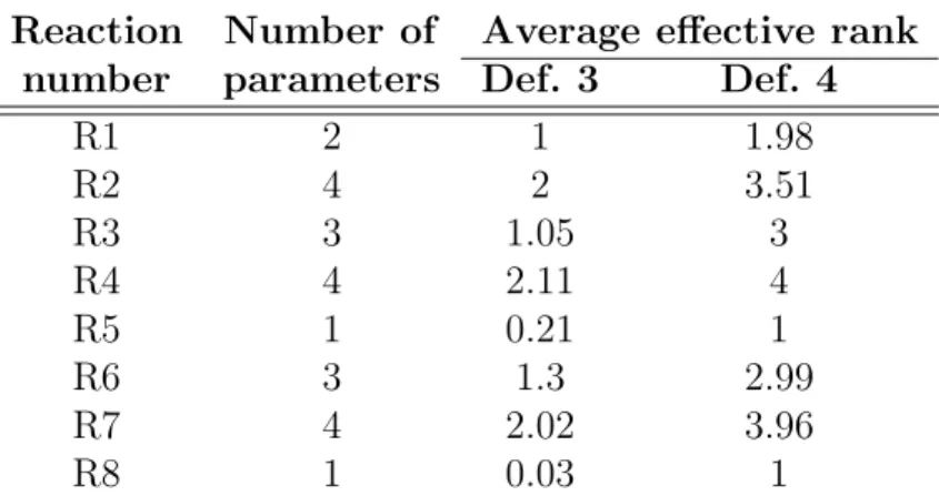 Table 1: Average effective rank computed for each reaction and with different definitions of r over 100 datasets of the model of Fig