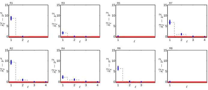Figure 7: Singular value estimates ˆ s 2 ℓ = ˜ s 2 ℓ − ν 2 computed from 100 noisy datasets ˜ Y of size q = 30 (blue dots) of the model of Fig