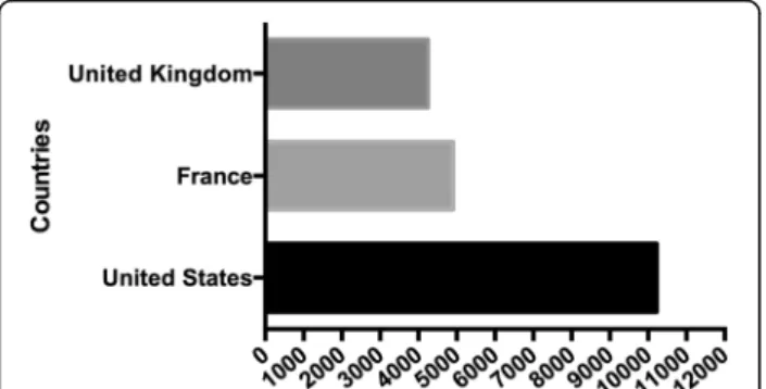 Fig. 1 Recent health expenditures of the United-Kingdom, the United States (US) and France according to the Organisation for Economic Cooperation and Development (US dollars, per capita)