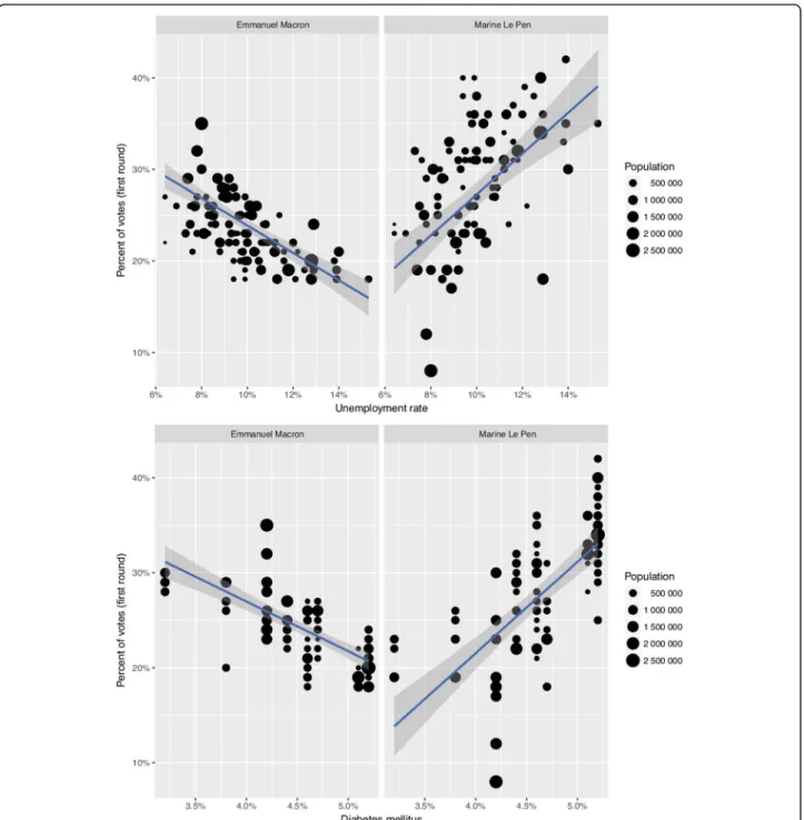 Fig. 3 Linear regressions of impact of unemployment (top) or diabetes mellitus (bottom) on vote for Emmanuel Macron (left) and Marine Le Pen (right) among the 95 French departments