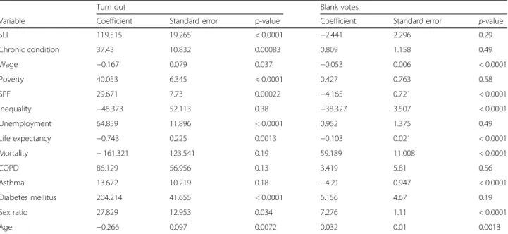Table 4 Variables associated with turnouts and blank votes in the 95 French departments in the univariate analysis