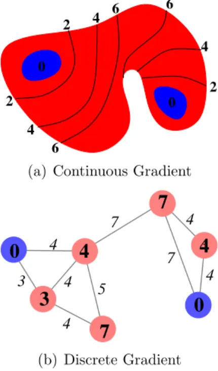 Figure 1: A telephone wire demonstrates CRF: the constraint ensures continuity, gravity is a restoring force pushing the wire down, and the points fixed to the poles determine the overall shape.