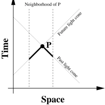 Figure 3: An amorphous medium is a manifold where every point is a computational device that shares state with a neighborhood of other nearby devices.