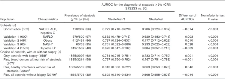 Table 3. Noninferiority of SteatoTest-2 compared with the original SteatoTest for the diagnostic of steatosis of at least 5%