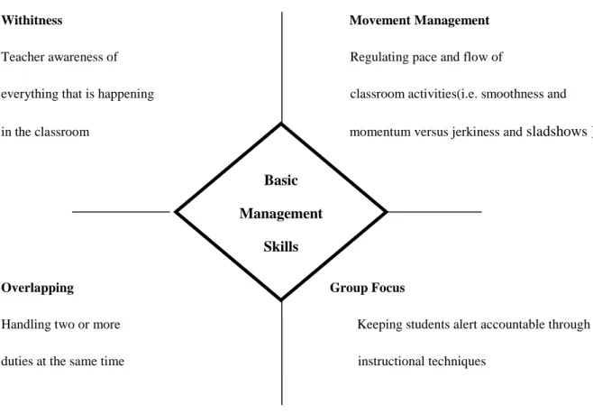 Figure 1.1:     Basic Classroom Management Skills (Kounin 1970)                                       