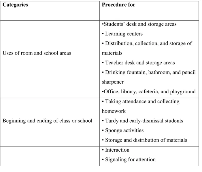 Table 1.2 : Categorization of Procedures 