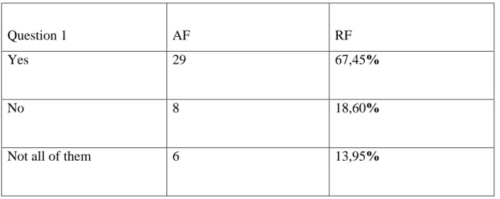 Table 2.1 Learners’ Attitude toward Teacher' Preparation of Lectures 
