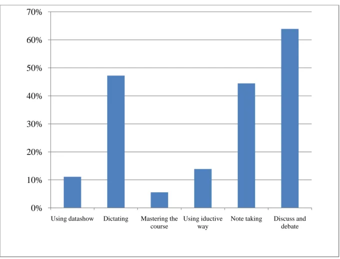 Figure 2.3  Techniques that motivate the students 