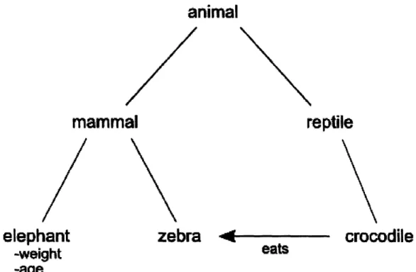 Figure  3-2:  An  example  object  model  illustrating  naming  conventions.  There are  a  total  of  6  nodes:  "animal",  "mammal",  "reptile",  "elephant",  "zebra", and  "crocodile"
