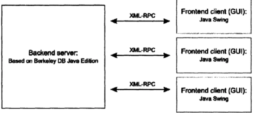 Figure  3-3:  The  Frog  application  has  a client-server  architecture.  Requests  are made to  the server  via  an XML-RPC  protocol.