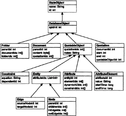 Figure  3-4:  Class  structure  of  the  Frog  server  data  model.  The  abstract  (non- (non-instantiable)  classes  are  shown  in  italic  font
