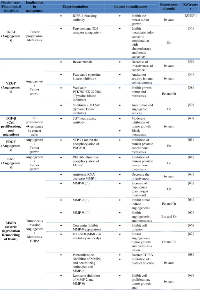 Table 3 Experimental investigations targeting contents of the granules of platelets (Em: Experimental metastasis; Ec: Ectopic; 
