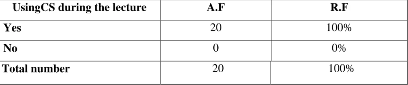 Figure 1.1: Use of code switching during the lecture with teachers and classmates. 