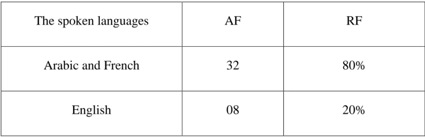 Table 3.1 the spoken languages. 
