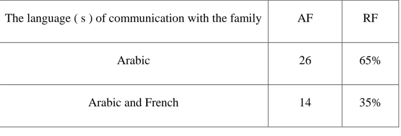 Table 3.3The language of communication with the family 