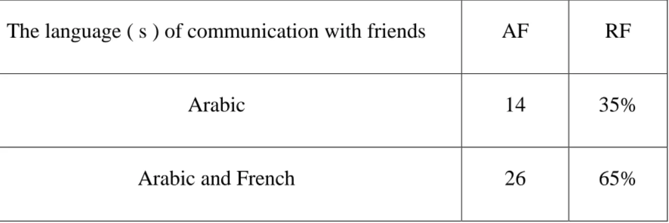 Table 3.4 The language of communication with friends. 