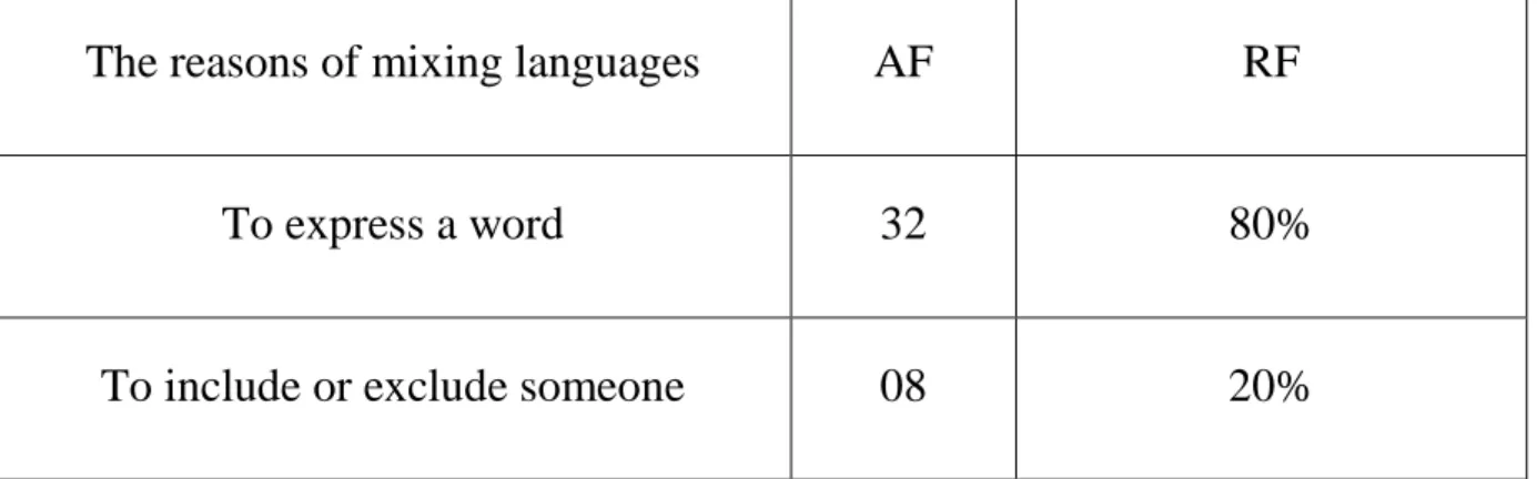 Table 3.6 The reasons of mixing languages . 