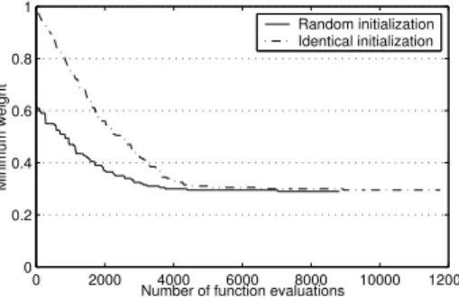 Fig. 10: Convergence of the bit-array representation GA on the 2 × 1 plate (of the best GA run).