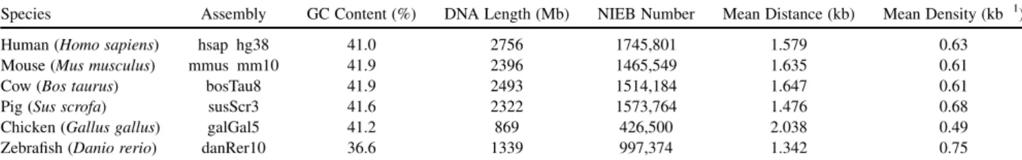 TABLE 1 Database of Six Vertebrate Genomes Analyzed for NIEB Presence