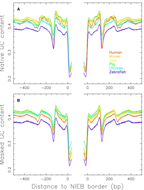 FIGURE 3 Mean GC content at the bor- bor-ders between NIEBs of size > 70 bp and inter-NIEBs of length > 1000 bp in the  auto-somes of size > 10 Mb of human (red), mouse (orange), cow (yellow), pig (green), chicken (blue), and zebrafish (purple) (T
