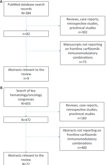 Fig. 2 Identi ﬁ cation of relevant manuscripts ( a ) and congress abstracts ( b ). Duplicates and preclinical publications were ﬁ ltered